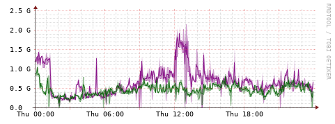 [Interfaces]: Bit rates