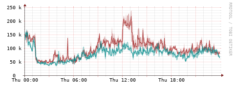 [Interfaces]: Packet rates