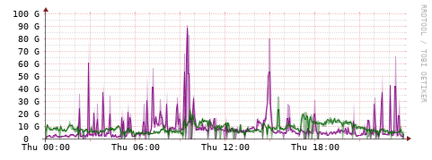 [Interfaces]: Bit rates