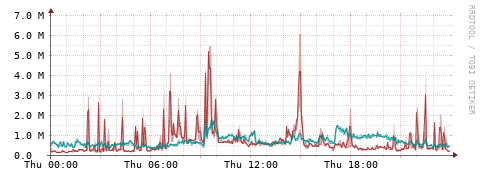[Interfaces]: Packet rates