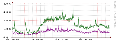 [Interfaces]: Bit rates