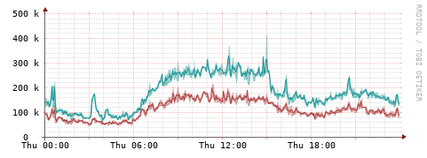 [Interfaces]: Packet rates
