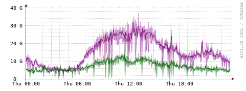 [Interfaces]: Bit rates