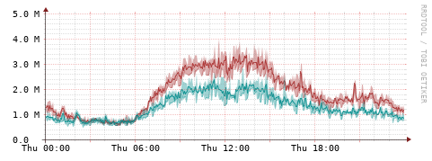 [Interfaces]: Packet rates