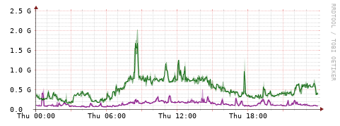 [Interfaces]: Bit rates