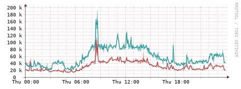 [Interfaces]: Packet rates