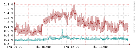 [Interfaces]: Packet rates