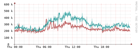 [Interfaces]: Packet rates