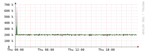 [Interfaces]: Bit rates