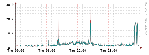 [Interfaces]: Packet rates