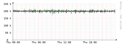 [Interfaces]: Bit rates