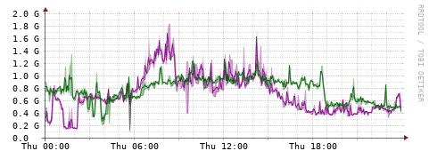 [Interfaces]: Bit rates