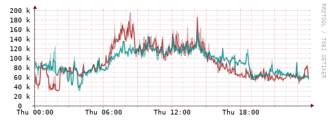[Interfaces]: Packet rates