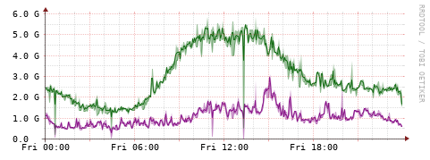 [Interfaces]: Bit rates