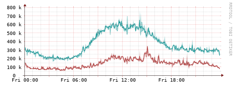 [Interfaces]: Packet rates