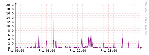 [Interfaces]: Bit rates