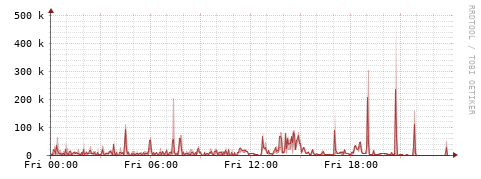 [Interfaces]: Packet rates