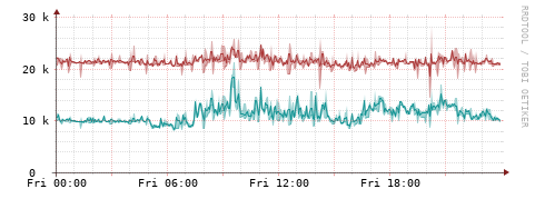 [Interfaces]: Packet rates