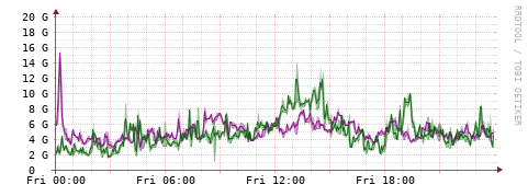 [Interfaces]: Bit rates