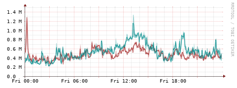 [Interfaces]: Packet rates