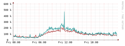 [Interfaces]: Packet rates