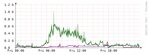 [Interfaces]: Bit rates