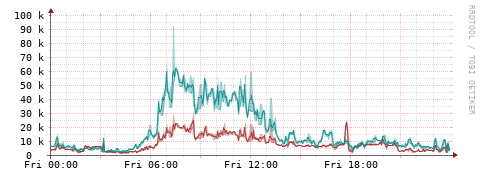 [Interfaces]: Packet rates