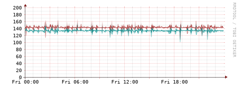 [Interfaces]: Packet rates