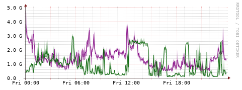 [Interfaces]: Bit rates