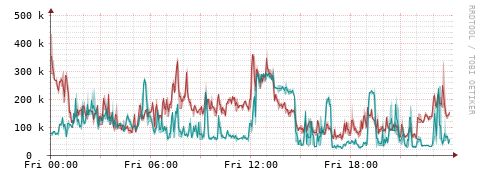 [Interfaces]: Packet rates