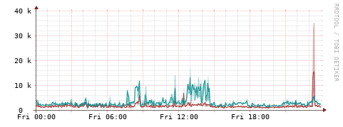 [Interfaces]: Packet rates