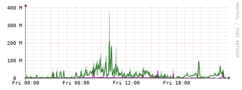 [Interfaces]: Bit rates