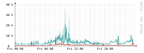 [Interfaces]: Packet rates