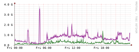 [Interfaces]: Bit rates