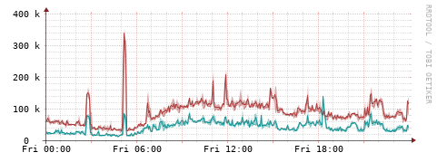 [Interfaces]: Packet rates