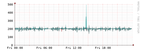 [Interfaces]: Packet rates