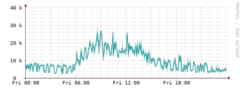 [Interfaces]: Packet rates