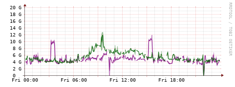 [Interfaces]: Bit rates