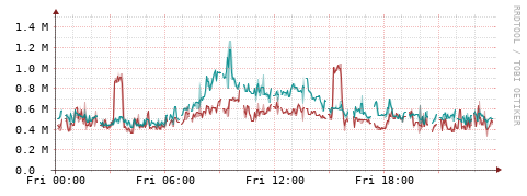 [Interfaces]: Packet rates