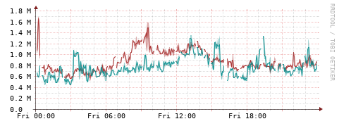 [Interfaces]: Packet rates