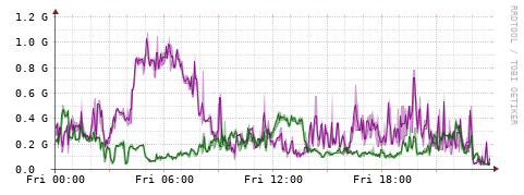 [Interfaces]: Bit rates