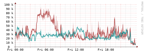 [Interfaces]: Packet rates