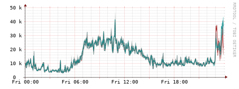 [Interfaces]: Packet rates