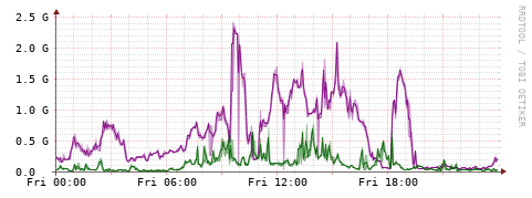 [Interfaces]: Bit rates