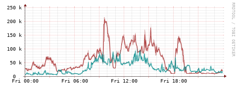 [Interfaces]: Packet rates