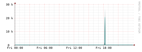 [Interfaces]: Packet rates