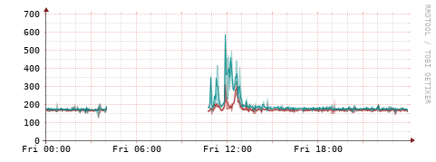 [Interfaces]: Packet rates