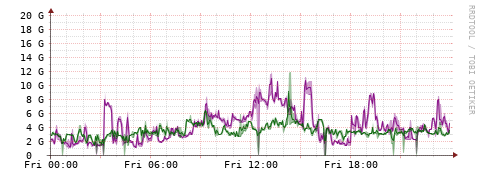 [Interfaces]: Bit rates