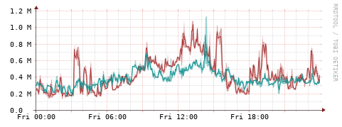 [Interfaces]: Packet rates