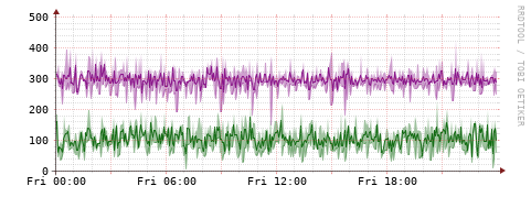 [Interfaces]: Bit rates